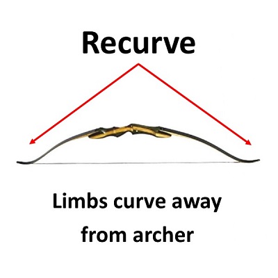 recurve bow diagram