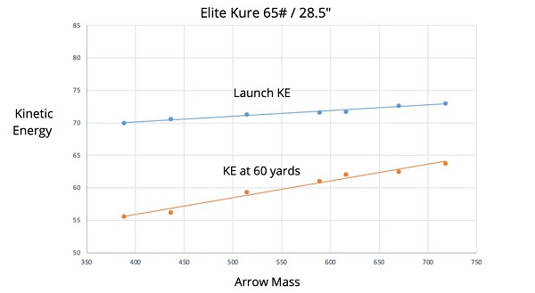elite kure kinetic energy graph