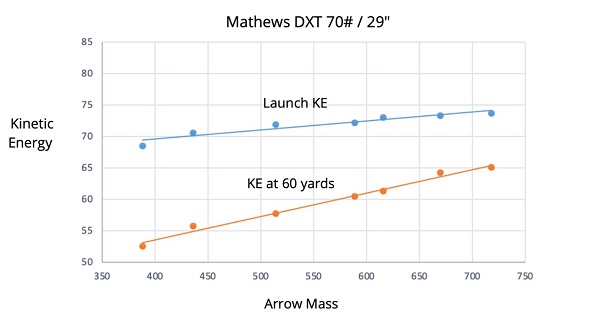 mathews dxt kinetic energy graph